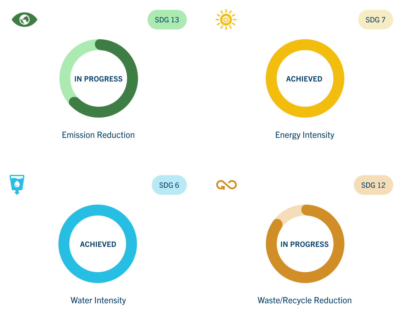 A set of four donut charts tracking sustainability goals tied to UN Sustainable Development Goals: SDG 13 Emission Reduction is "In Progress," SDG 7 Energy Intensity is "Achieved," SDG 6 Water Intensity is "Achieved," and SDG 12 Waste/Recycle Reduction is "In Progress."